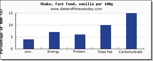 zinc and nutrition facts in a shake per 100g